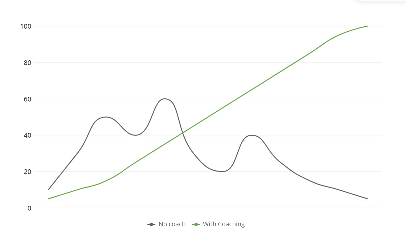Coaching-vs-No-Coaching